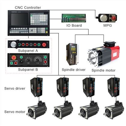 CNC lathe Controller:
1)ATC function: Electric Turret/Binary Turret/Servo Turret/Special Turret
2)Threading Cycle: Following Mode/Interpolate Mode 
3)With USB interface ,it supports file operation in flash disk,system configuration and software upgrade