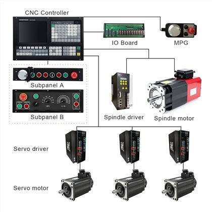 CNC Milling Controller:
 1) ATC function: Umbrella Type/Arm Type/Linear Type/Servo Type/Special Tool Magazine
 2) Support Rigid Tapping: Following Mode/Interpolate Mode
 3) Support Stepper/Increment/Absolute/EtherCAT/Powerlink Servo for Feeding Axes
 4) Scanning Function & Follow Mode & Auto Tool Setter/Probe